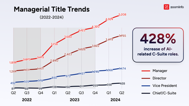AI Managerial Trends