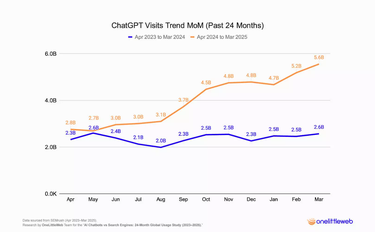 ChatGPT Visit Trend - Past 24 Months